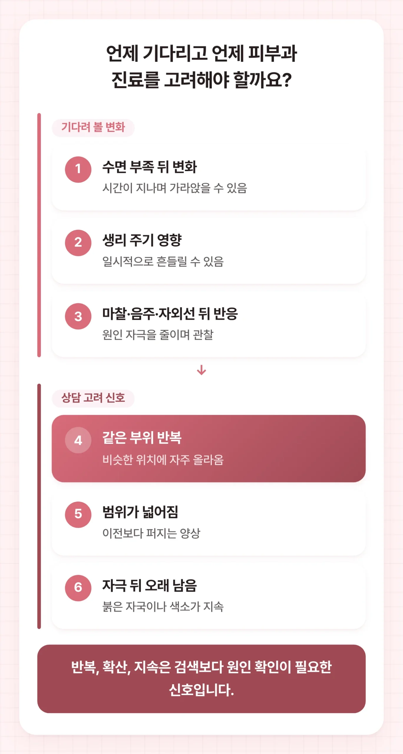 강서구피부과 상담을 기다려 볼 변화와 고려할 신호로 나누어 수면, 주기, 자극, 반복, 확산, 지속 여부를 정리한 도식입니다.