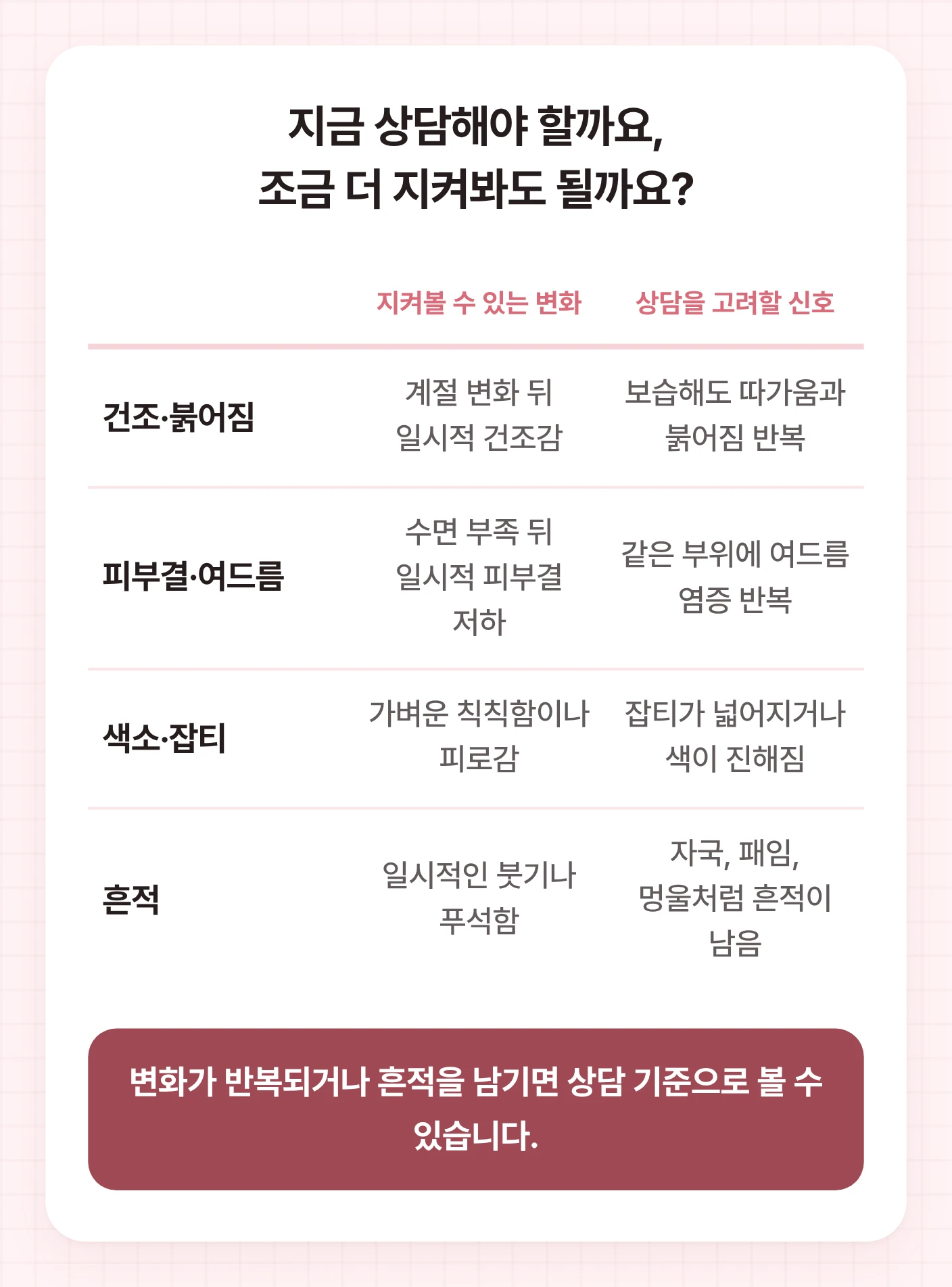 목동피부과 상담 전 지켜볼 수 있는 피부 변화와 상담을 고려할 신호를 건조, 여드름, 색소, 흔적으로 나눈 표