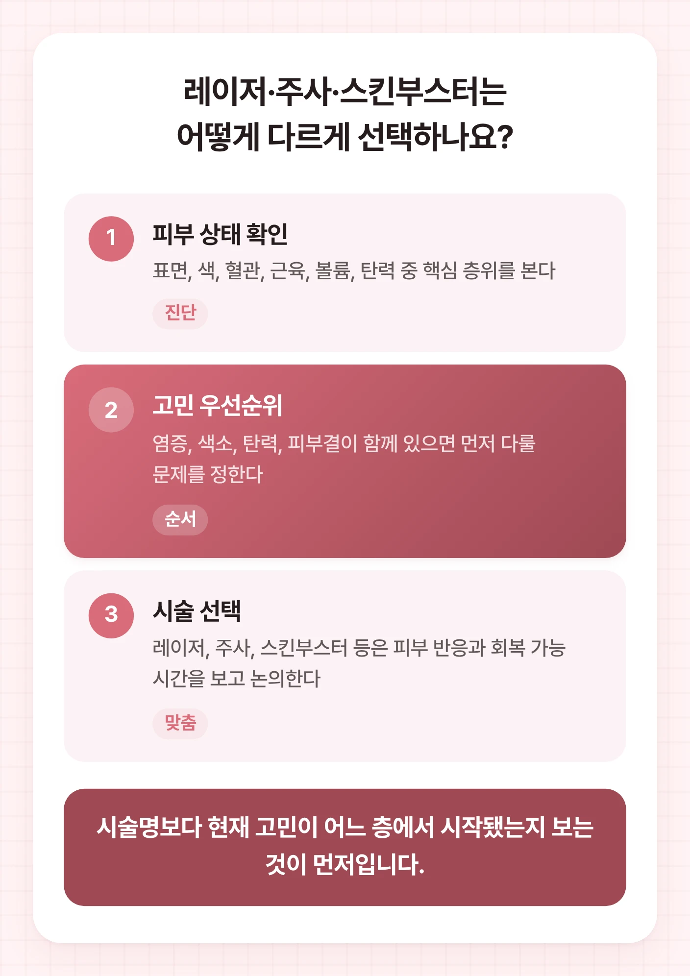 목동피부과 시술 선택에서 피부 상태 확인, 고민 우선순위, 시술 선택으로 이어지는 판단 층위를 보여주는 도식