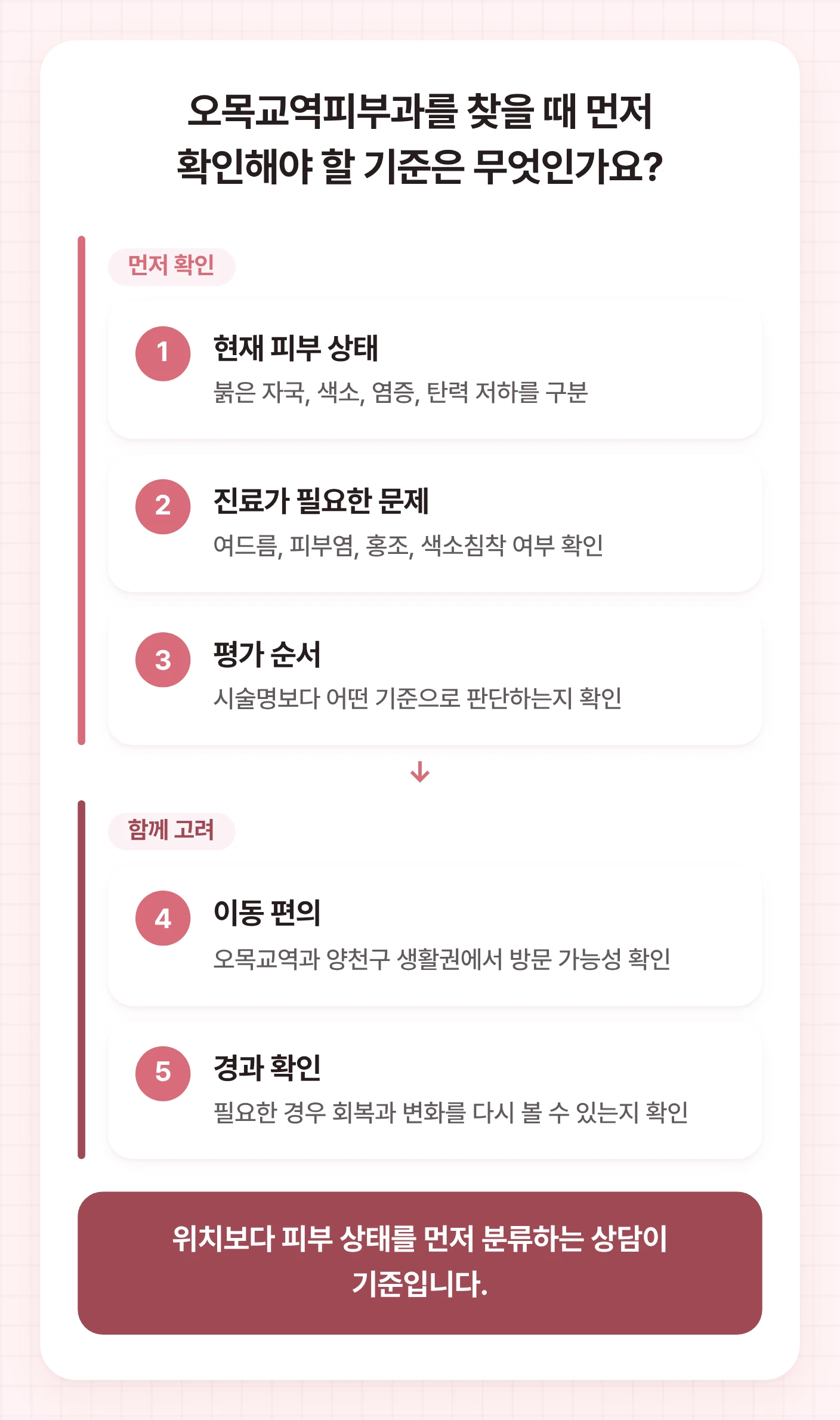 오목교역피부과 선택 시 피부 상태, 진료 필요성, 평가 순서와 이동 편의, 경과 확인을 나누어 보여주는 도식