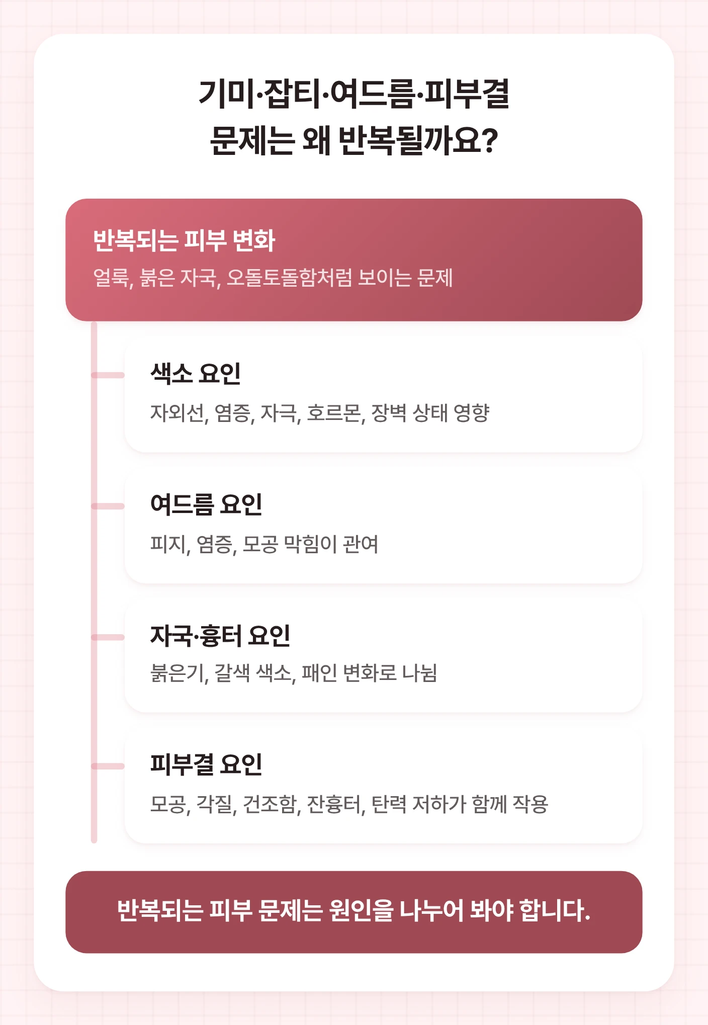 오목교역피부과 상담에서 반복되는 색소, 여드름, 자국, 피부결 문제의 원인을 갈래로 나누어 정리한 도식