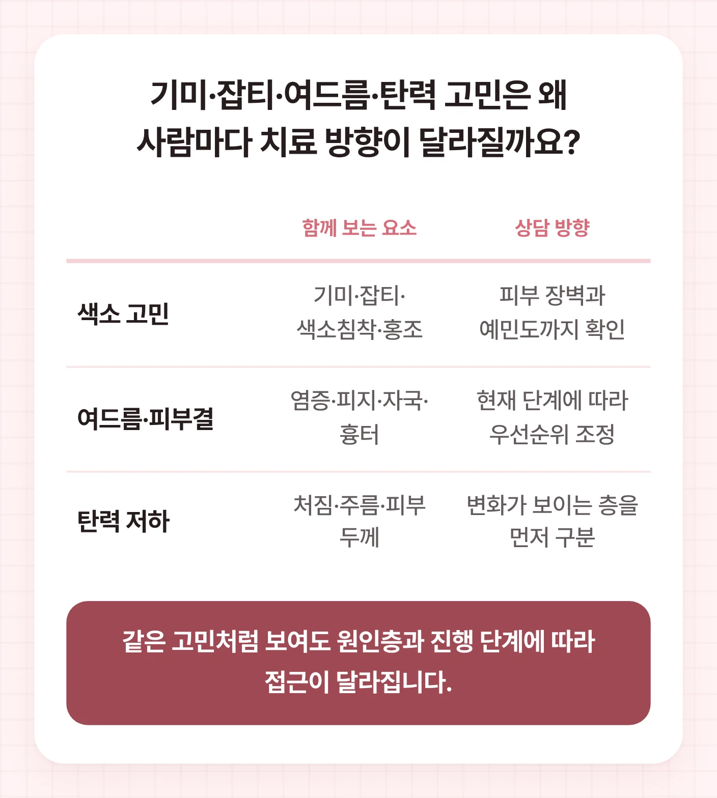 오목교피부과 상담에서 색소, 여드름, 탄력 고민별로 함께 확인할 요소와 상담 방향을 비교한 표